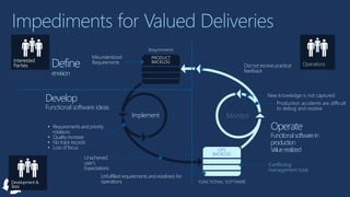 Requirements
OPS
BACKLOG
MonitorImplement
FUNCTIONAL SOFTWARE
Define
envision
Develop
Functional software ideas
Misunderstood
Requirements
Unachieved
user’s
Expectations
Did not receive practical
feedback
Conflicting
management tools
• Requirements and priority
rotations
• Quality increase
• No track records
• Loss of focus
Unfulfilled requirements and readiness for
operations
Production accidents are difficult
to debug and resolve
New knowledge is not captured
Operate
Functionalsoftwarein
production
Valuerealized
Operations
 