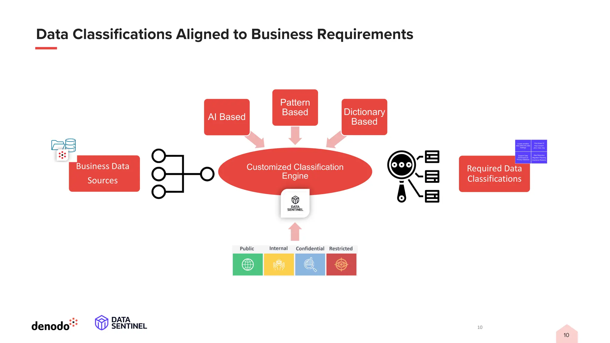 Customized Classification
Engine
AI Based
Pattern
Based Dictionary
Based
10
Business Data
Sources
Required Data
Classifications
 