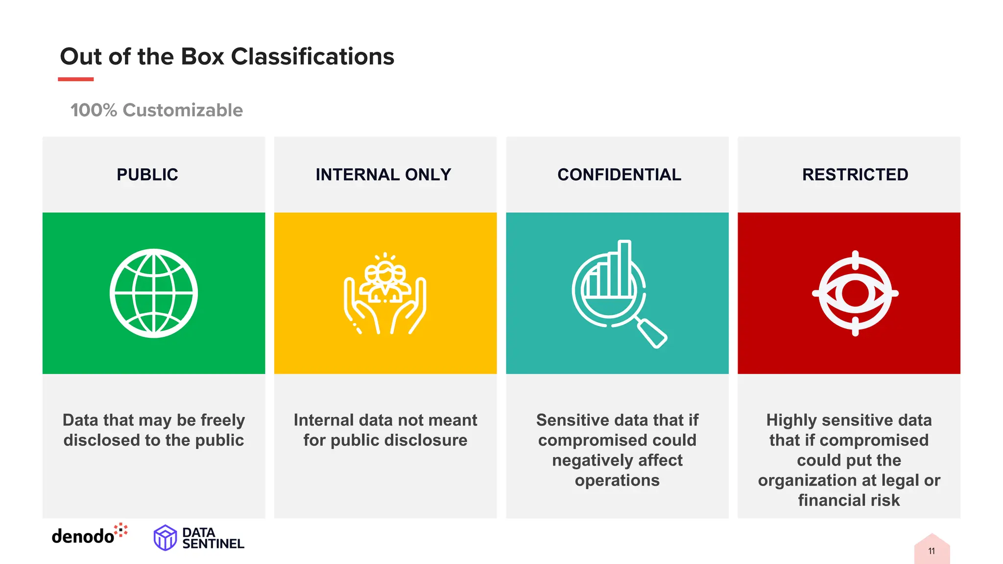 Sensitive data that if
compromised could
negatively affect
operations
Data that may be freely
disclosed to the public
Internal data not meant
for public disclosure
Highly sensitive data
that if compromised
could put the
organization at legal or
financial risk
PUBLIC INTERNAL ONLY CONFIDENTIAL RESTRICTED
 