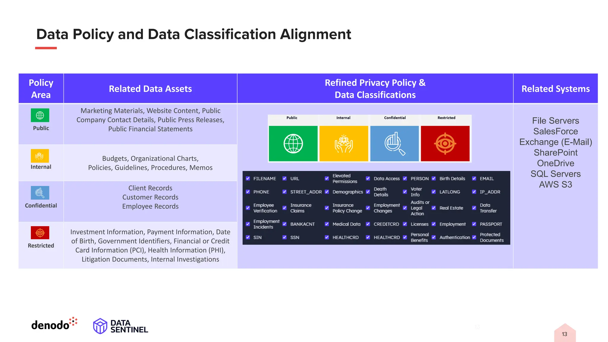 13
Policy
Area
Related Data Assets
Refined Privacy Policy &
Data Classifications
Related Systems
Public
Marketing Materials, Website Content, Public
Company Contact Details, Public Press Releases,
Public Financial Statements
File Servers
SalesForce
Exchange (E-Mail)
SharePoint
OneDrive
SQL Servers
AWS S3
Internal
Budgets, Organizational Charts,
Policies, Guidelines, Procedures, Memos
Confidential
Client Records
Customer Records
Employee Records
Restricted
Investment Information, Payment Information, Date
of Birth, Government Identifiers, Financial or Credit
Card Information (PCI), Health Information (PHI),
Litigation Documents, Internal Investigations
 