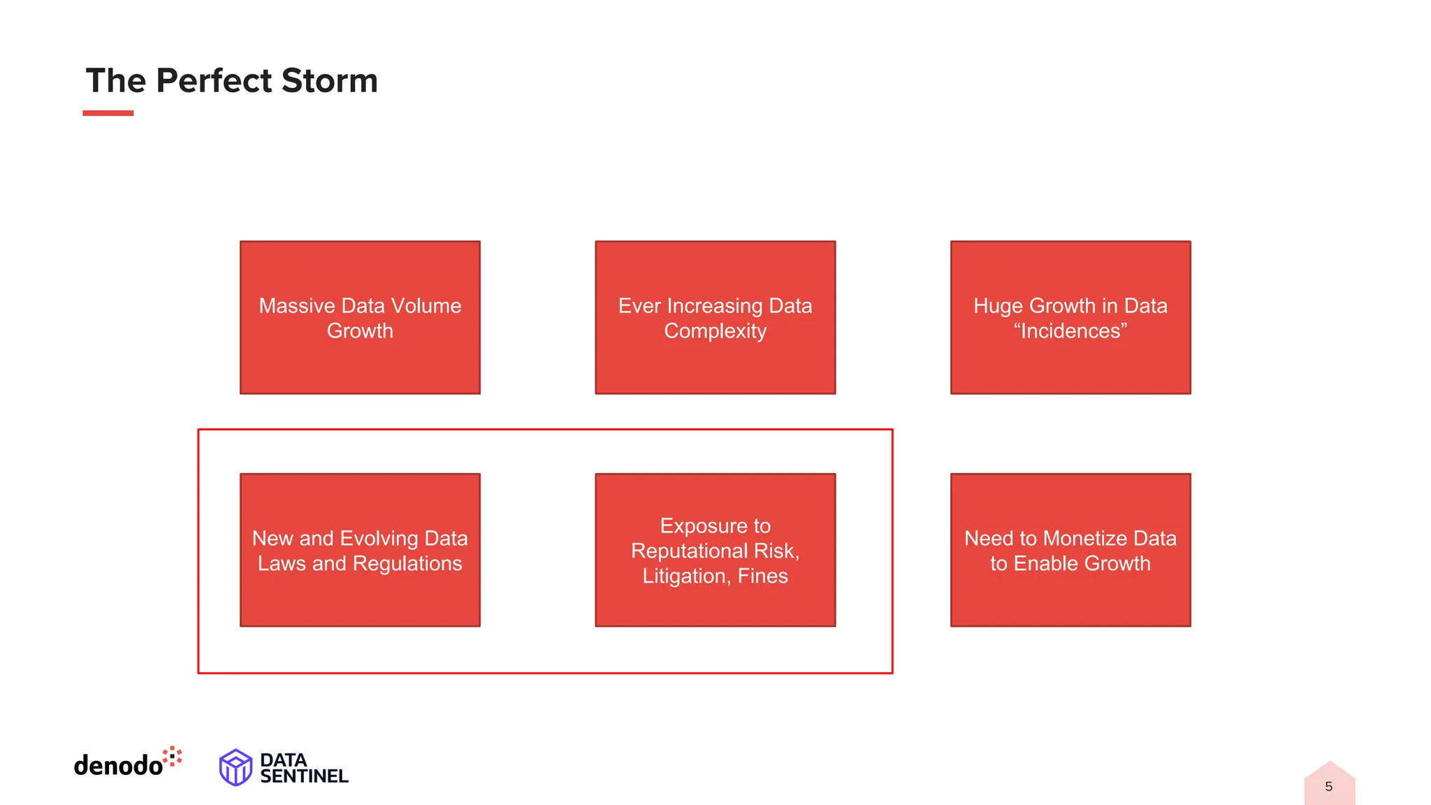 Massive Data Volume
Growth
Ever Increasing Data
Complexity
Huge Growth in Data
“Incidences”
New and Evolving Data
Laws and Regulations
Exposure to
Reputational Risk,
Litigation, Fines
Need to Monetize Data
to Enable Growth
 