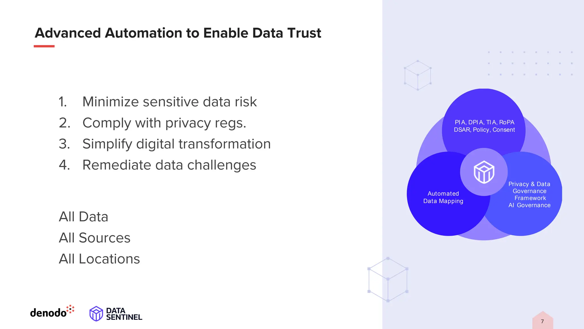 PI A, DPI A, TI A, RoPA
DSAR, Policy, Consent
Privacy & Data
Governance
Framework
AI Governance
Automated
Data Mapping
 