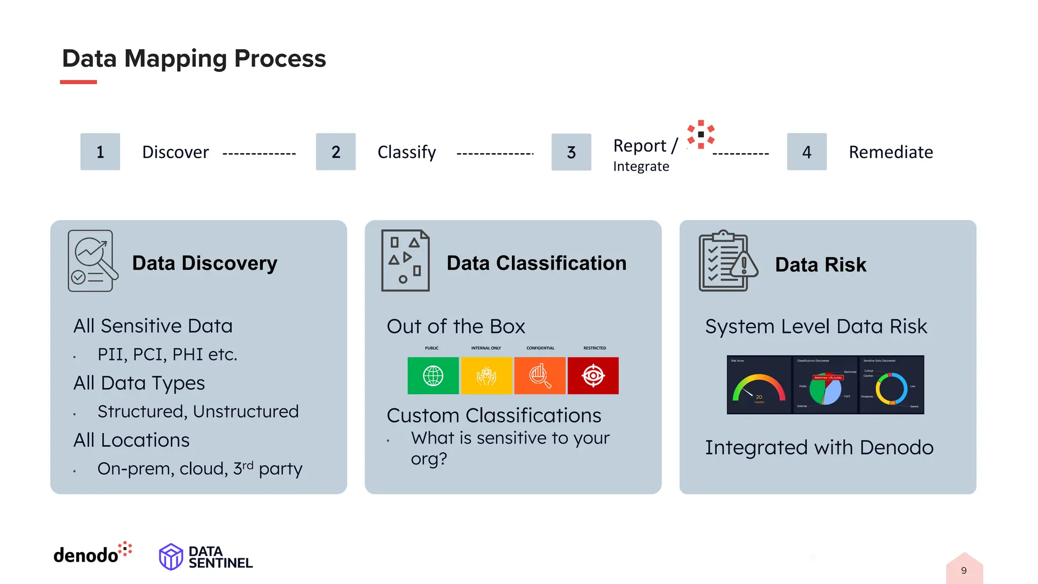 9
1 Discover 2 Classify 3 Report /
Integrate
4 Remediate
Data Discovery
All Sensitive Data
• PII, PCI, PHI etc.
All Data Types
• Structured, Unstructured
All Locations
• On-prem, cloud, 3rd party
Data Classification
Out of the Box
Custom Classifications
• What is sensitive to your
org?
Data Risk
System Level Data Risk
Integrated with Denodo
PUBLIC INTERNAL ONLY CONFIDENTIAL RESTRICTED
 