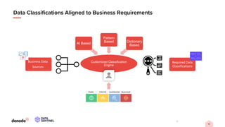 Customized Classification
Engine
AI Based
Pattern
Based Dictionary
Based
10
Business Data
Sources
Required Data
Classifications
 