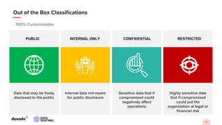 Sensitive data that if
compromised could
negatively affect
operations
Data that may be freely
disclosed to the public
Internal data not meant
for public disclosure
Highly sensitive data
that if compromised
could put the
organization at legal or
financial risk
PUBLIC INTERNAL ONLY CONFIDENTIAL RESTRICTED
 