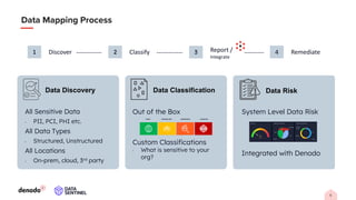 9
1 Discover 2 Classify 3 Report /
Integrate
4 Remediate
Data Discovery
All Sensitive Data
• PII, PCI, PHI etc.
All Data Types
• Structured, Unstructured
All Locations
• On-prem, cloud, 3rd party
Data Classification
Out of the Box
Custom Classifications
• What is sensitive to your
org?
Data Risk
System Level Data Risk
Integrated with Denodo
PUBLIC INTERNAL ONLY CONFIDENTIAL RESTRICTED
 