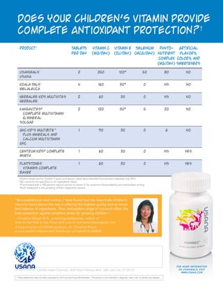 Does Your Children’s Vit
amin Provide
Complete Antioxidant Protection? †
Product‡	
Tablets	 Vit
amin C	 Vit
amin E	 Selenium	
	
Per Day	 (mg/day)	 (IU/day)	 (mcg/day)	
					
					

Phyto-	 Artificial
Nutrient	 Flavors,
Complex 	Colors, and
(mg/day)	Sweeteners

Usanimals™	
USANA

2	

250	

100*	

50	

80	

No

Koala Pals™	
Melaleuca

4	

160	

30*	

0	

NS	

No

Herbalife Kids Multivites	
Herbalife

2	

60	

30	

0	

NS	

No

Kangavites®	
Complete Multivit
amin
& Mineral
Solgar

2	

120	

30*	

5	

20	

No

GNC Kid’s MultiBite™	
plus Minerals and
Calcium Multivit
amin
GNC

1	

90	

30	

0	

6	

No

Centrum Kids® Complete	
Wyeth

1	

60	

30	

0	

NS	

Yes

Flintstones™	
Vit
amins Complete
Bayer

1	

60	

30	

0	

NS	

Yes

Vitamin doses are for children 4 years and above. Label data obtained from product websites July 2012.
NS—amount not specified or no ingredients listed.
*Formulated with a 100 percent natural source of vitamin E for maximum bioavailability and antioxidant activity.
‡
Each trademark is the property of their respective owners.

“As a pediatrician and mother, I have found that the Usanimals children’s
vitamins stand above the rest in offering the highest quality and an excellent balance of ingredients. Their antioxidant range of nutrients offers the
best protection against oxidative stress for growing children.”
—Christine Wood, M.D., practicing pediatrician, author of
How to Get Kids to Eat Great and Love It! and www.kidseatgreat.com
A long-time fan of USANA products, Dr. Christine Wood
is a successful Independent Distributor on behalf of USANA.

USANA Health Sciences, 3838 West Parkway Blvd., Salt Lake City, UT 84120
†

These statements have not been evaluated by the Food and Drug Administration. This product is not intended to diagnose, treat, cure, or prevent any disease.

For more information
on Usanimals, visit
www.USANA.com

 
