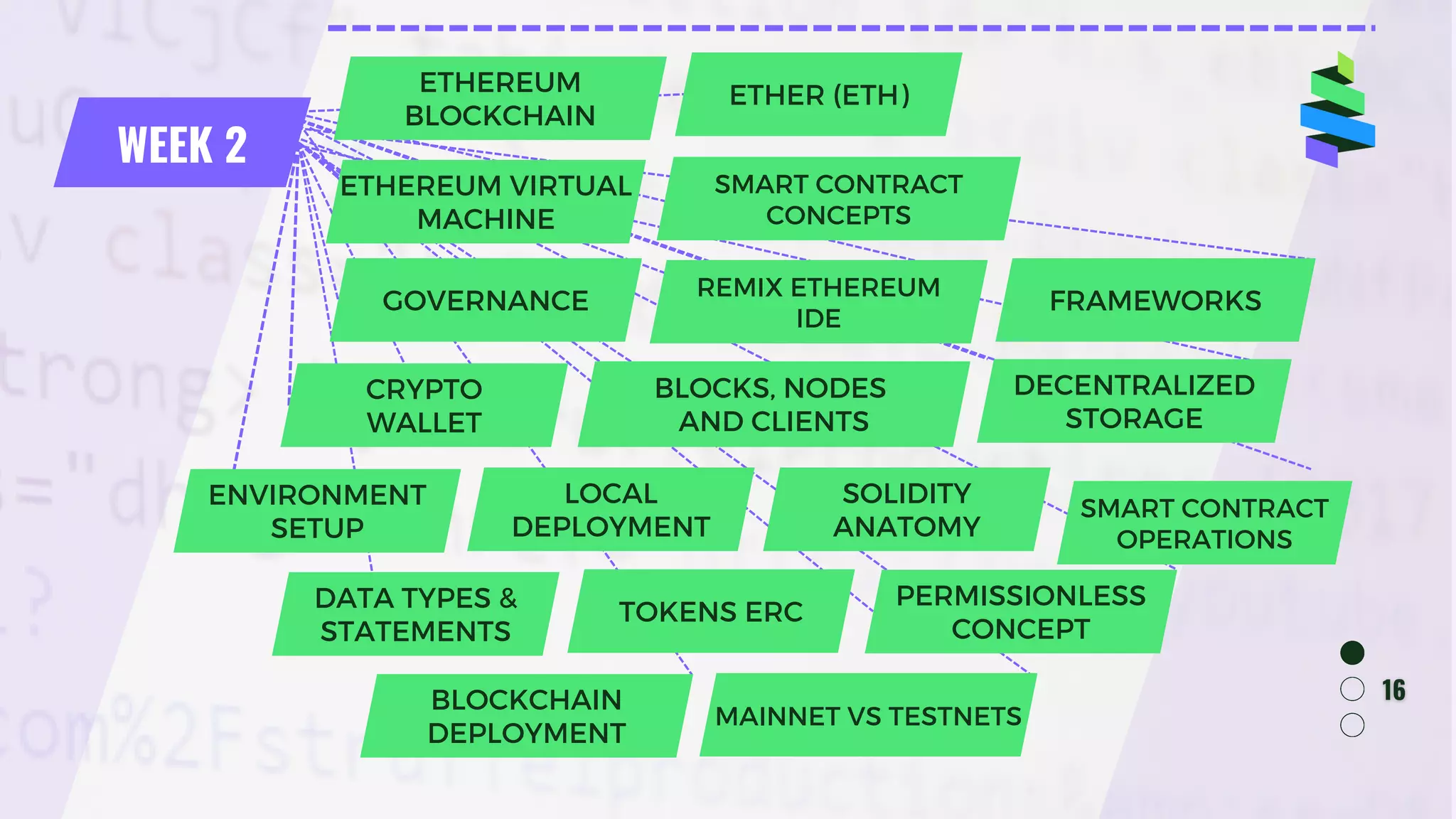WEEK 2
ETHEREUM
BLOCKCHAIN
ETHEREUM VIRTUAL
MACHINE
GOVERNANCE
CRYPTO
WALLET
REMIX ETHEREUM
IDE
SMART CONTRACT
CONCEPTS
BLOCKS, NODES
AND CLIENTS
ENVIRONMENT
SETUP
LOCAL
DEPLOYMENT
ETHER (ETH)
BLOCKCHAIN
DEPLOYMENT
FRAMEWORKS
PERMISSIONLESS
CONCEPT
SOLIDITY
ANATOMY
MAINNET VS TESTNETS
SMART CONTRACT
OPERATIONS
DATA TYPES &
STATEMENTS
TOKENS ERC
DECENTRALIZED
STORAGE
 
