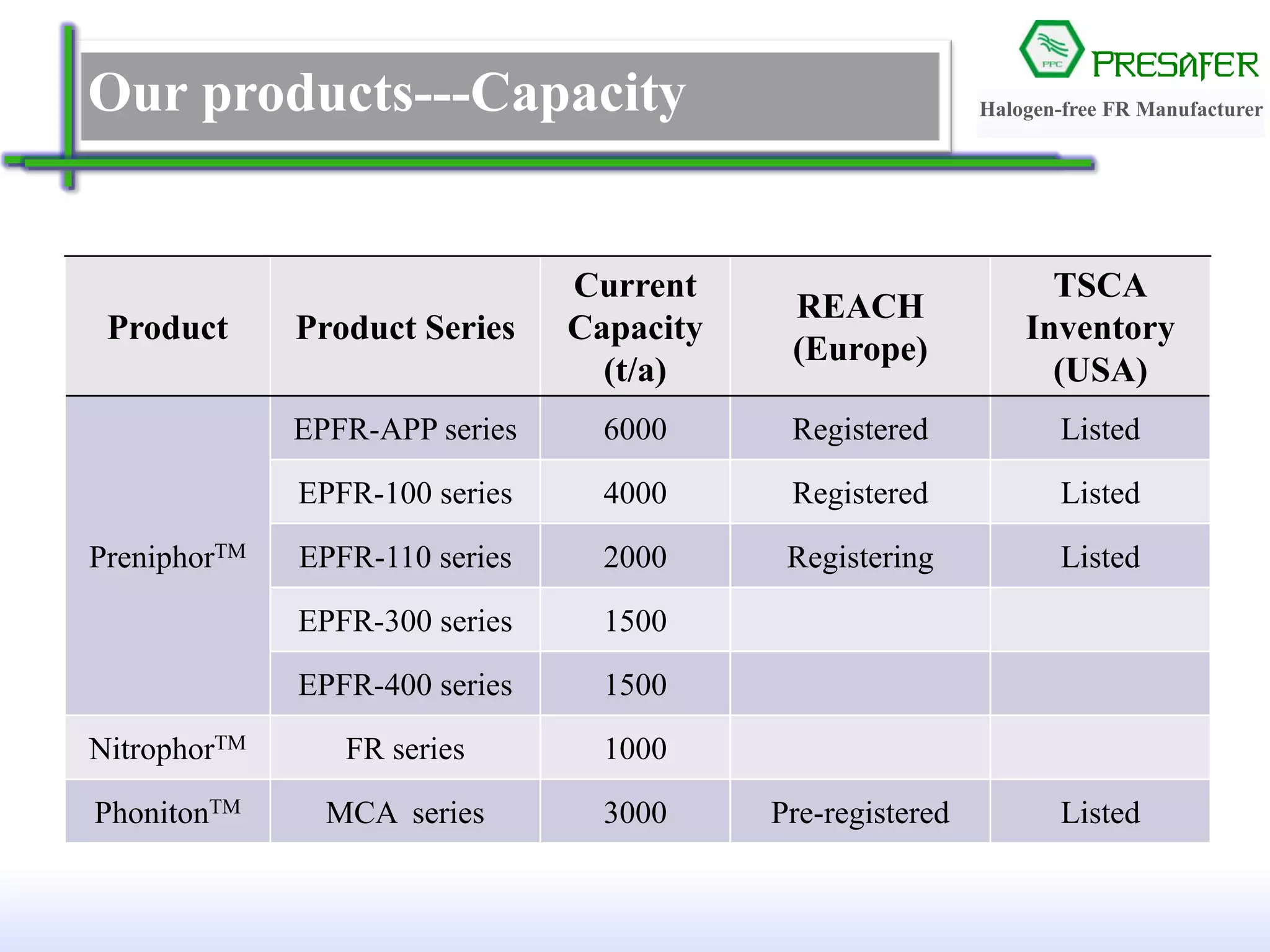 PRESAFER
无卤阻燃专家Our products---Capacity
Product Product Series
Current
Capacity
(t/a)
REACH
(Europe)
TSCA
Inventory
(USA)
PreniphorTM
EPFR-APP series 6000 Registered Listed
EPFR-100 series 4000 Registered Listed
EPFR-110 series 2000 Registering Listed
EPFR-300 series 1500
EPFR-400 series 1500
NitrophorTM FR series 1000
PhonitonTM MCA series 3000 Pre-registered Listed
Halogen-free FR Manufacturer
 