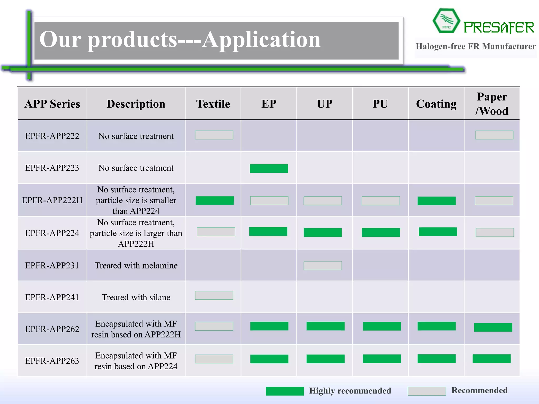 PRESAFER
无卤阻燃专家Our products---Application
Highly recommended Recommended
APP Series Description Textile EP UP PU Coating
Paper
/Wood
EPFR-APP222 No surface treatment
EPFR-APP223 No surface treatment
EPFR-APP222H
No surface treatment,
particle size is smaller
than APP224
EPFR-APP224
No surface treatment,
particle size is larger than
APP222H
EPFR-APP231 Treated with melamine
EPFR-APP241 Treated with silane
EPFR-APP262
Encapsulated with MF
resin based on APP222H
EPFR-APP263
Encapsulated with MF
resin based on APP224
Halogen-free FR Manufacturer
 