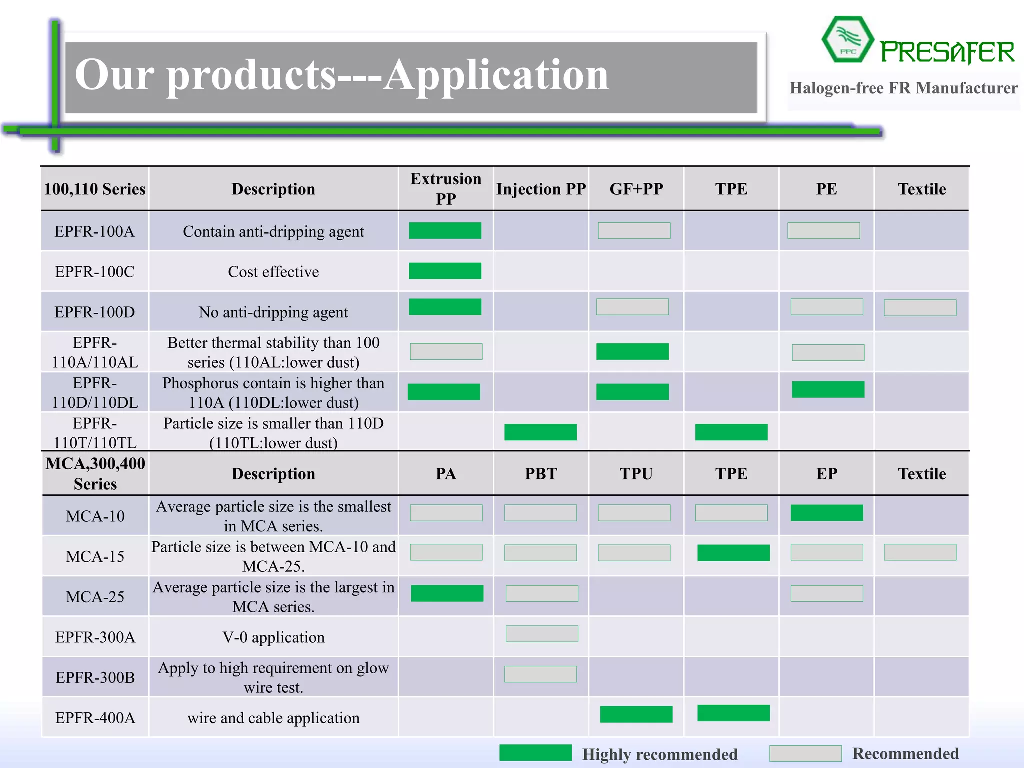 PRESAFER
无卤阻燃专家Our products---Application
Highly recommended Recommended
100,110 Series Description
Extrusion
PP
Injection PP GF+PP TPE PE Textile
EPFR-100A Contain anti-dripping agent
EPFR-100C Cost effective
EPFR-100D No anti-dripping agent
EPFR-
110A/110AL
Better thermal stability than 100
series (110AL:lower dust)
EPFR-
110D/110DL
Phosphorus contain is higher than
110A (110DL:lower dust)
EPFR-
110T/110TL
Particle size is smaller than 110D
(110TL:lower dust)
MCA,300,400
Series
Description PA PBT TPU TPE EP Textile
MCA-10
Average particle size is the smallest
in MCA series.
MCA-15
Particle size is between MCA-10 and
MCA-25.
MCA-25
Average particle size is the largest in
MCA series.
EPFR-300A V-0 application
EPFR-300B
Apply to high requirement on glow
wire test.
EPFR-400A wire and cable application
Halogen-free FR Manufacturer
 