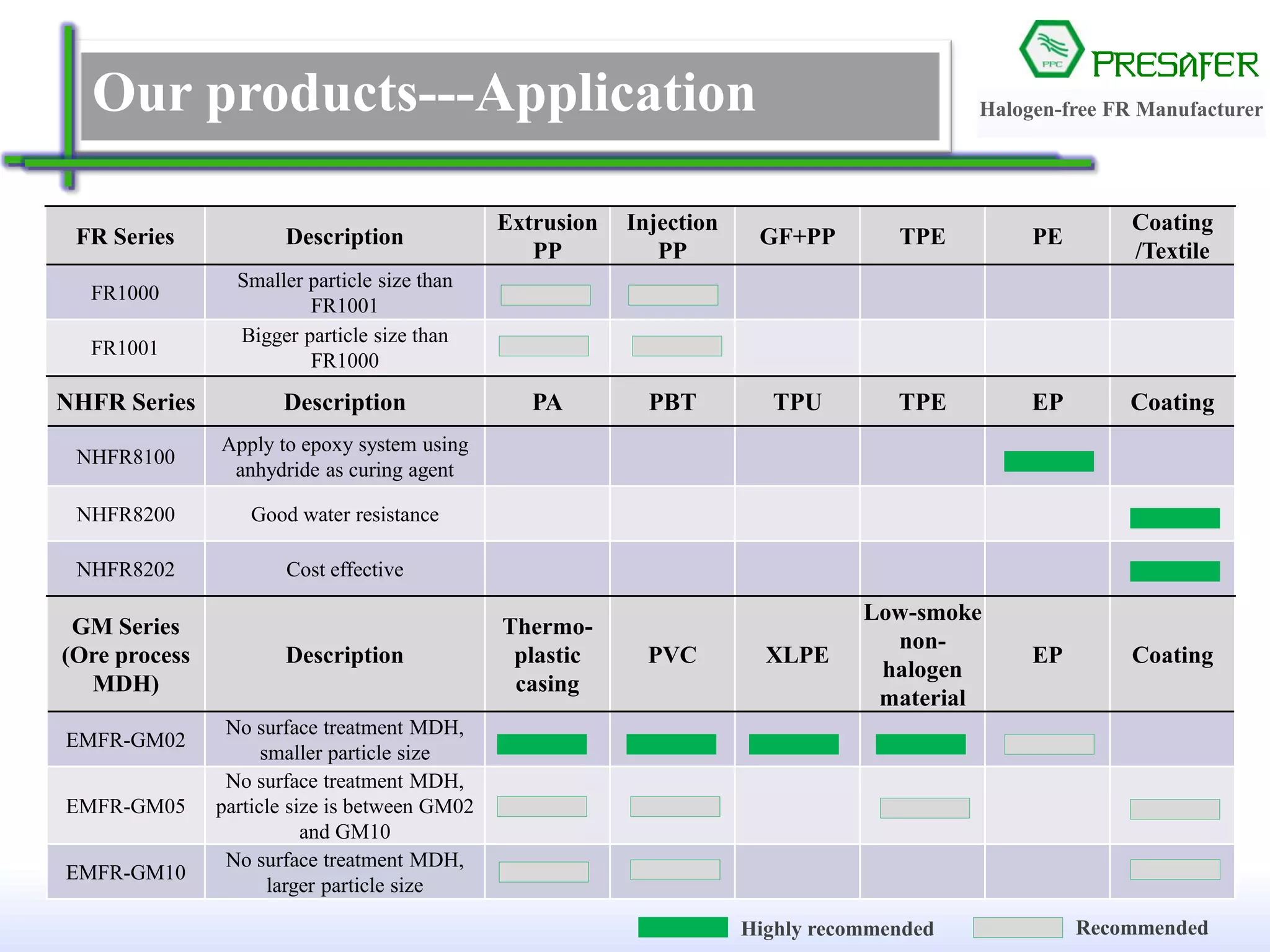 PRESAFER
无卤阻燃专家Our products---Application
Highly recommended Recommended
FR Series Description
Extrusion
PP
Injection
PP
GF+PP TPE PE
Coating
/Textile
FR1000
Smaller particle size than
FR1001
FR1001
Bigger particle size than
FR1000
NHFR Series Description PA PBT TPU TPE EP Coating
NHFR8100
Apply to epoxy system using
anhydride as curing agent
NHFR8200 Good water resistance
NHFR8202 Cost effective
GM Series
(Ore process
MDH)
Description
Thermo-
plastic
casing
PVC XLPE
Low-smoke
non-
halogen
material
EP Coating
EMFR-GM02
No surface treatment MDH,
smaller particle size
EMFR-GM05
No surface treatment MDH,
particle size is between GM02
and GM10
EMFR-GM10
No surface treatment MDH,
larger particle size
Halogen-free FR Manufacturer
 