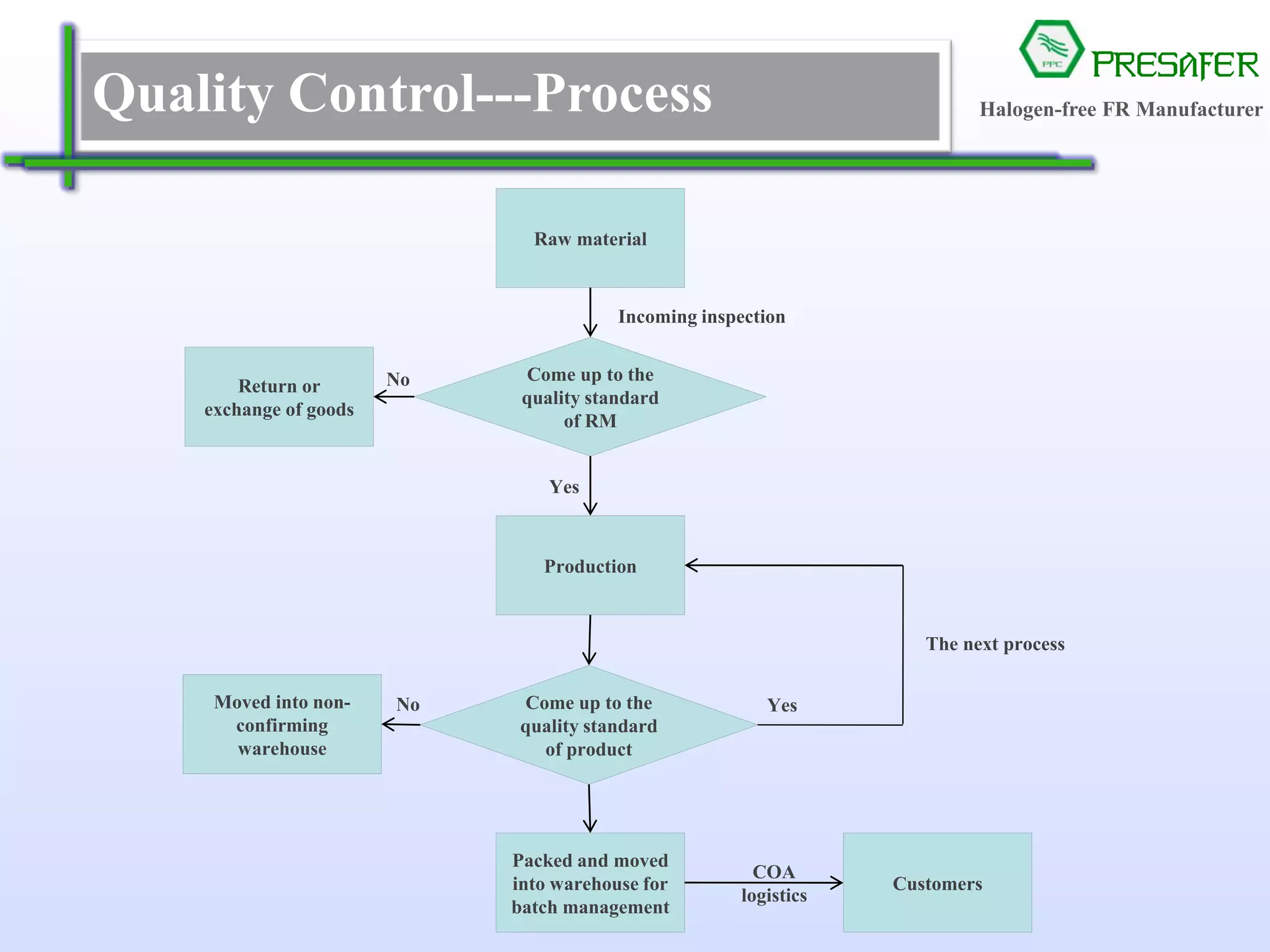 PRESAFER
无卤阻燃专家Quality Control---Process
Raw material
Return or
exchange of goods
Production
Moved into non-
confirming
warehouse
Packed and moved
into warehouse for
batch management
Come up to the
quality standard
of RM
Come up to the
quality standard
of product
Customers
Incoming inspection
No
No Yes
Yes
COA
logistics
The next process
Halogen-free FR Manufacturer
 