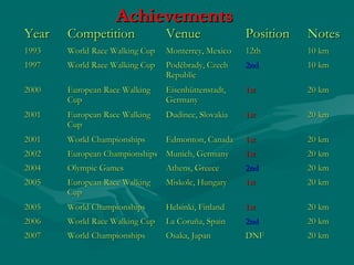 Achievements

Year

Competition

Venue

Position

Notes

1993

World Race Walking Cup

Monterrey, Mexico

12th

10 km

1997

World Race Walking Cup

Poděbrady, Czech
Republic

2nd

10 km

2000

European Race Walking
Cup

Eisenhüttenstadt,
Germany

1st

20 km

2001

European Race Walking
Cup

Dudince, Slovakia

1st

20 km

2001

World Championships

Edmonton, Canada

1st

20 km

2002

European Championships Munich, Germany

1st

20 km

2004

Olympic Games

Athens, Greece

2nd

20 km

2005

European Race Walking
Cup

Miskolc, Hungary

1st

20 km

2005

World Championships

Helsinki, Finland

1st

20 km

2006

World Race Walking Cup

La Coruña, Spain

2nd

20 km

2007

World Championships

Osaka, Japan

DNF

20 km

 