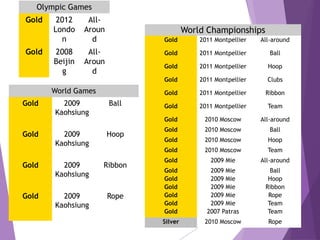 Olympic Games
Gold

2012
Londo
n

AllAroun
d

2008
Beijin
g

AllAroun
d

World Championships

Gold

Gold

2009
Kaohsiung

Ribbon

Gold

2009
Kaohsiung

Rope

Hoop

2011 Montpellier

Clubs

2011 Montpellier

Ribbon

Gold

2011 Montpellier

Team

2010 Moscow

All-around

Gold

2010 Moscow

Ball

Gold

2010 Moscow

Hoop

Gold

Hoop

2011 Montpellier

Gold

2009
Kaohsiung

Gold

Ball

Gold

Ball

2011 Montpellier

Gold

2009
Kaohsiung

All-around

Gold

World Games

2011 Montpellier

Gold

Gold

Gold

2010 Moscow

Team

Gold

2009 Mie

All-around

Gold
Gold
Gold
Gold
Gold
Gold

2009 Mie
2009 Mie
2009 Mie
2009 Mie
2009 Mie
2007 Patras

Ball
Hoop
Ribbon
Rope
Team
Team

Silver

2010 Moscow

Rope

 