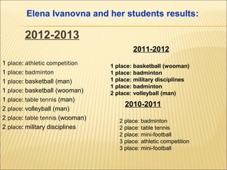 Elena Ivanovna and her students results:

2012-2013
2011-2012
1 place: athletic competition
1 place: badminton
1 place: basketball (man)
1 place: basketball (wooman)
1 place: table tennis (man)
2 place: volleyball (man)
2 place: table tennis (wooman)
2 place: military disciplines

1 place: basketball (wooman)
1 place: badminton
1 place: military disciplines
1 place: badminton
2 place: volleyball (man)

2010-2011
2 place: badminton
2 place: table tennis
2 place: mini-football
3 place: athletic competition
3 place: mini-football

 