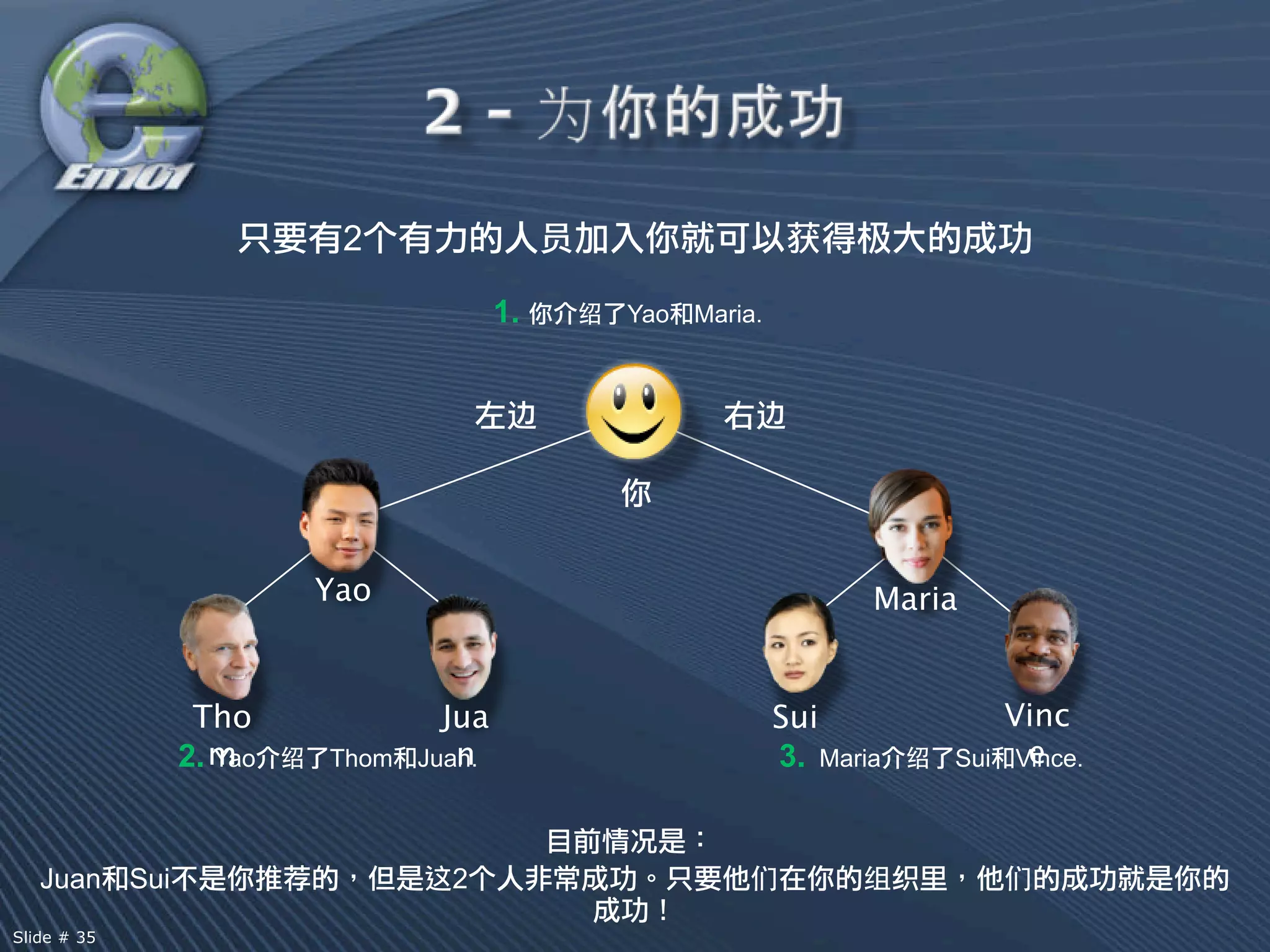 2个                                 获

                                           1.   Yao   Maria.



                                           边               边




                            Yao                                       Maria


                    Tho              Jua                       Sui                  Vinc
                   2. m
                      Yao   Thom      n
                                   Juan.                       3. Maria       Sui     e
                                                                                     Vince.


                                                况
   Juan      Sui                   这2个                                    织
Slide # 35
 