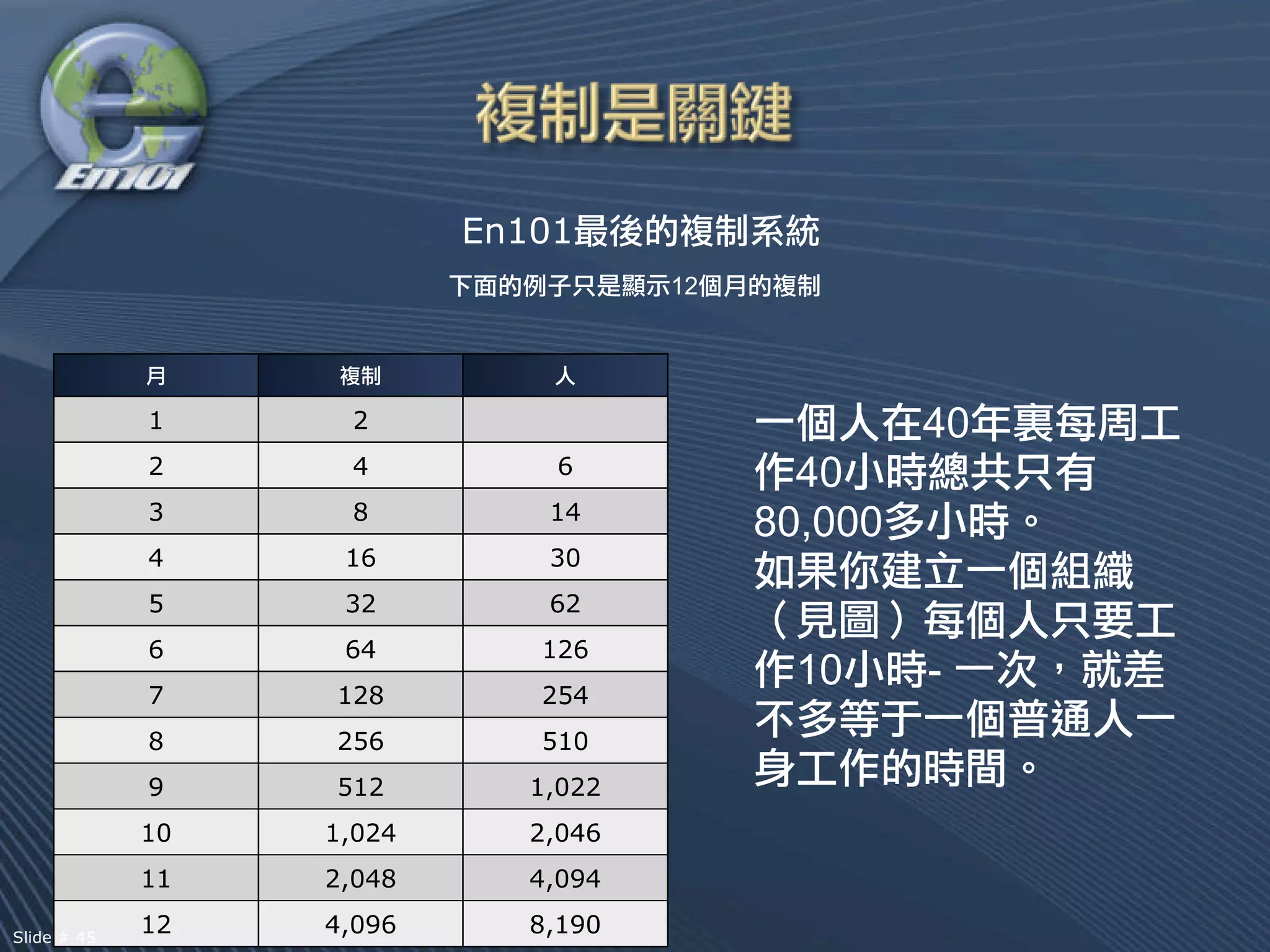 En101
                                     12




             1     2                               40
             2     4          6             40
             3     8          14
                                          80,000
             4     16         30
             5     32         62
             6     64        126
             7    128        254
                                           10      -
             8    256        510
             9    512        1,022
             10   1,024      2,046
             11   2,048      4,094

Slide # 45
             12   4,096      8,190
 