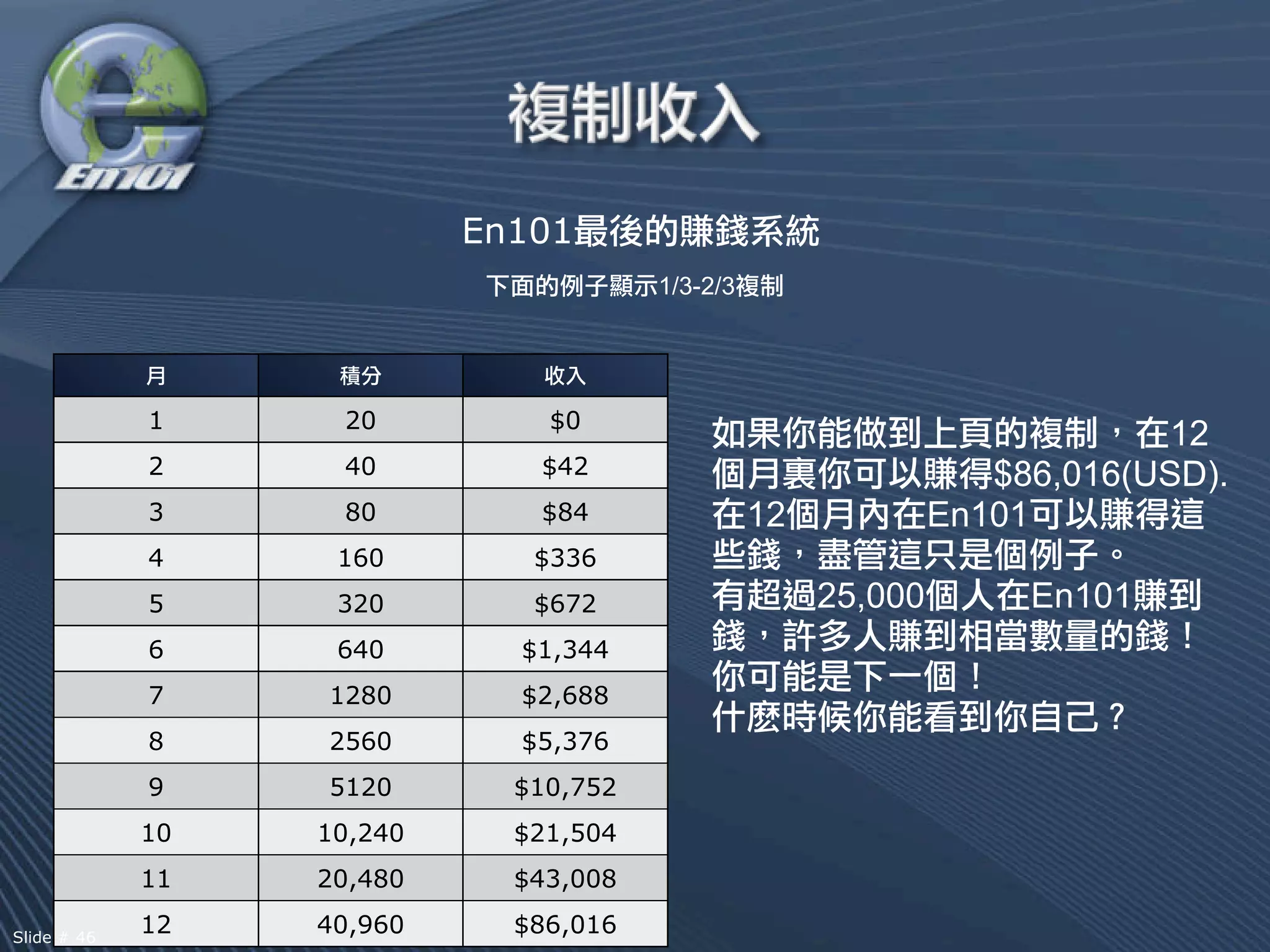En101
                                       1/3-2/3




             1     20          $0
                                                                           12
             2     40         $42                                 $86,016(USD).
             3     80         $84                12            En101
             4     160        $336
             5     320        $672                    25,000        En101
             6     640       $1,344
             7    1280       $2,688
                                                 麽
             8    2560       $5,376
             9    5120       $10,752
             10   10,240     $21,504
             11   20,480     $43,008

Slide # 46
             12   40,960     $86,016
 