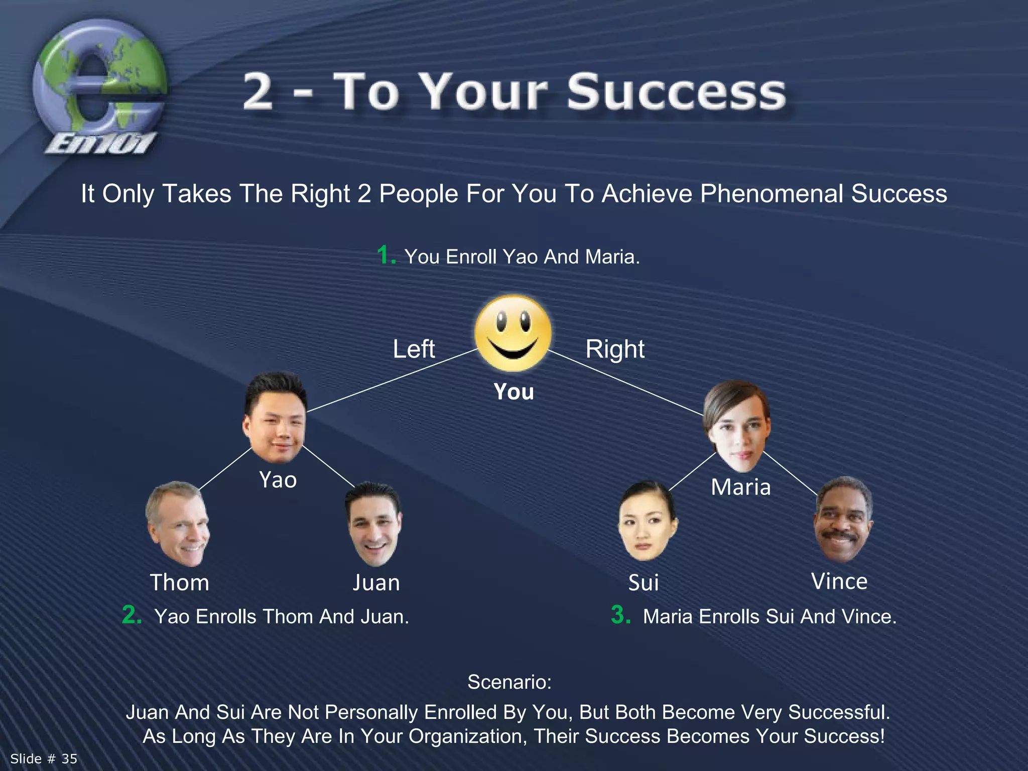 1.  You Enroll Yao And Maria. 2.   Yao Enrolls Thom And Juan. 3.   Maria Enrolls Sui And Vince. Juan And Sui Are Not Personally Enrolled By You, But Both Become Very Successful.  As Long As They Are In Your Organization, Their Success Becomes Your Success! Yao Maria Left Right It Only Takes The Right 2 People For You To Achieve Phenomenal Success You Juan Thom Vince Scenario: Sui Slide # 35 