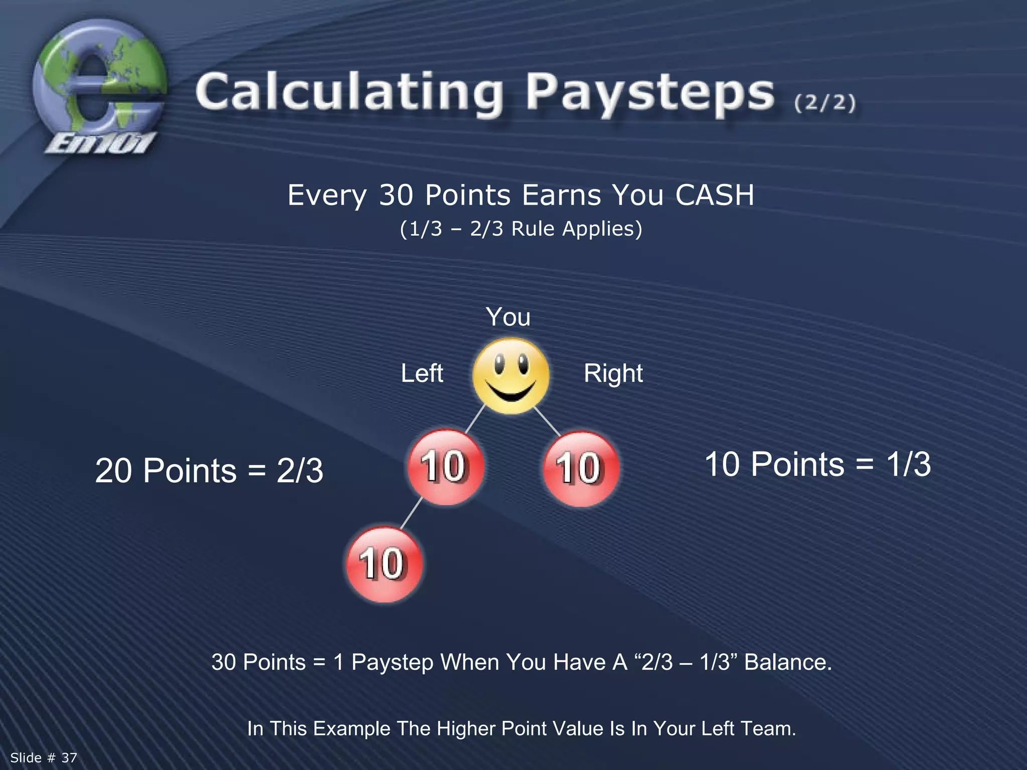 Every 30 Points Earns You CASH (1/3 – 2/3 Rule Applies) 20 Points = 2/3 10 Points = 1/3 Left Right Left Right You 30 Points = 1 Paystep When You Have A “2/3 – 1/3” Balance. In This Example The Higher Point Value Is In Your Left Team. Slide # 37  