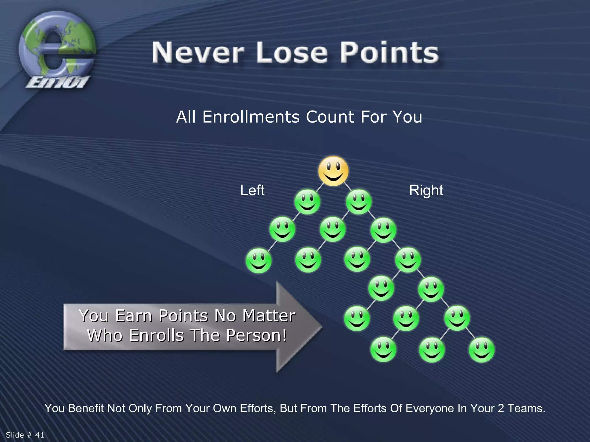 You Benefit Not Only From Your Own Efforts, But From The Efforts Of Everyone In Your 2 Teams. All Enrollments Count For You You Earn Points No Matter Who Enrolls The Person! Left Right Slide # 41  
