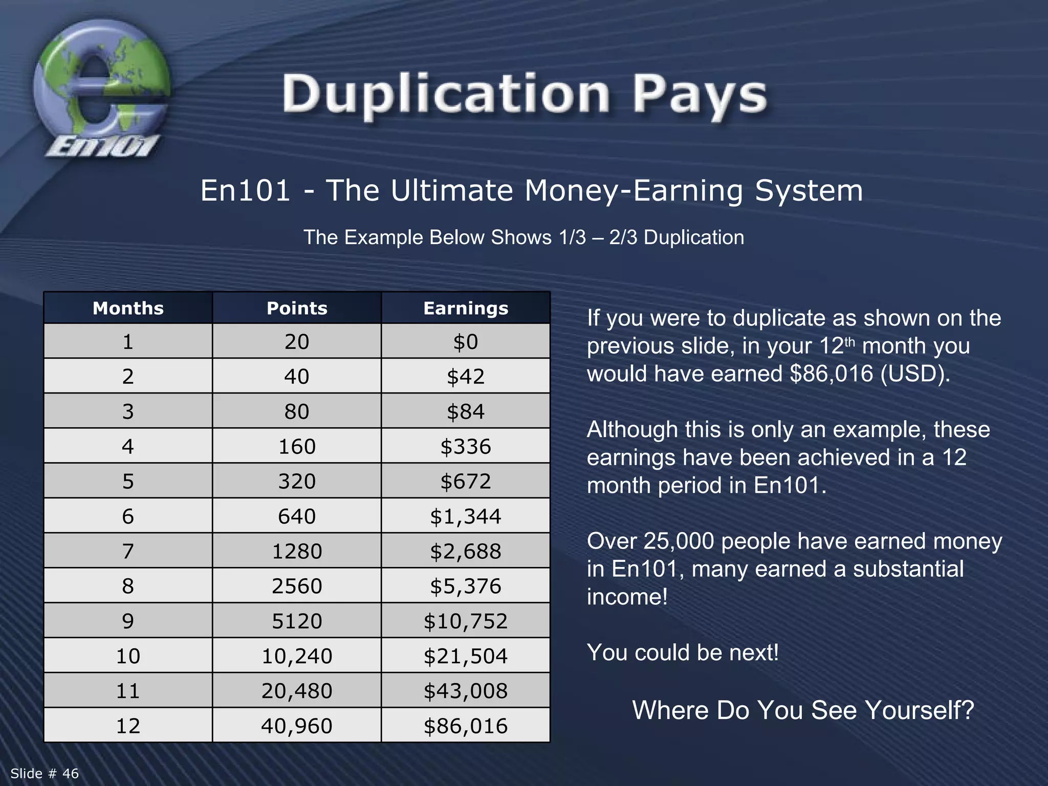 En101 - The Ultimate Money-Earning System The Example Below Shows 1/3 – 2/3 Duplication If you were to duplicate as shown on the previous slide, in your 12 th  month you would have earned $86,016 (USD). Although this is only an example, these earnings have been achieved in a 12 month period in En101.  Over 25,000 people have earned money in En101, many earned a substantial income! You could be next! Where Do You See Yourself? Slide # 46 Months Points Earnings 1 20 $0 2 40 $42 3 80 $84 4 160 $336 5 320 $672 6 640 $1,344 7 1280 $2,688 8 2560 $5,376 9 5120 $10,752 10 10,240 $21,504 11 20,480 $43,008 12 40,960 $86,016 