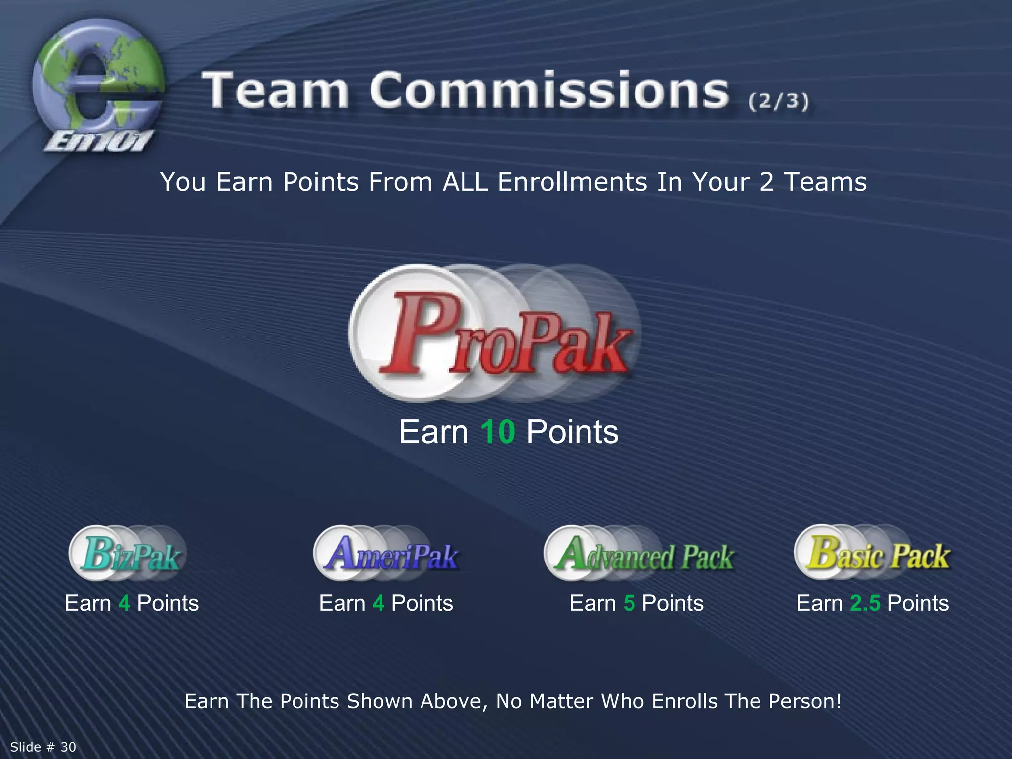 You Earn Points From ALL Enrollments In Your 2 Teams Earn   10   Points Earn   5   Points Earn   2.5   Points Earn   4   Points Earn   4   Points Earn The Points Shown Above, No Matter Who Enrolls The Person! Slide # 30  