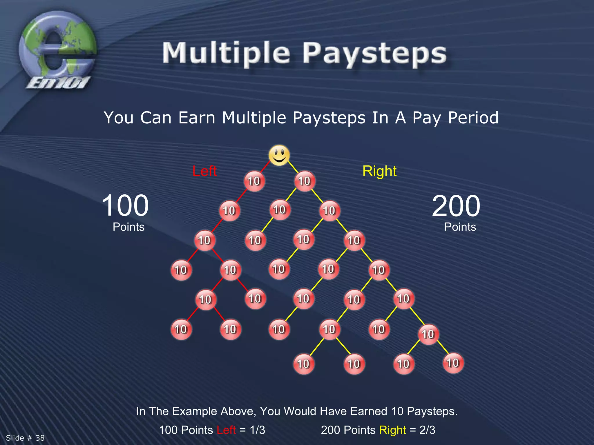 100 200 Points Points In The Example Above, You Would Have Earned 10 Paysteps. 100 Points  Left  = 1/3  200 Points  Right  = 2/3 You Can Earn Multiple Paysteps In A Pay Period Left Right Slide # 38  
