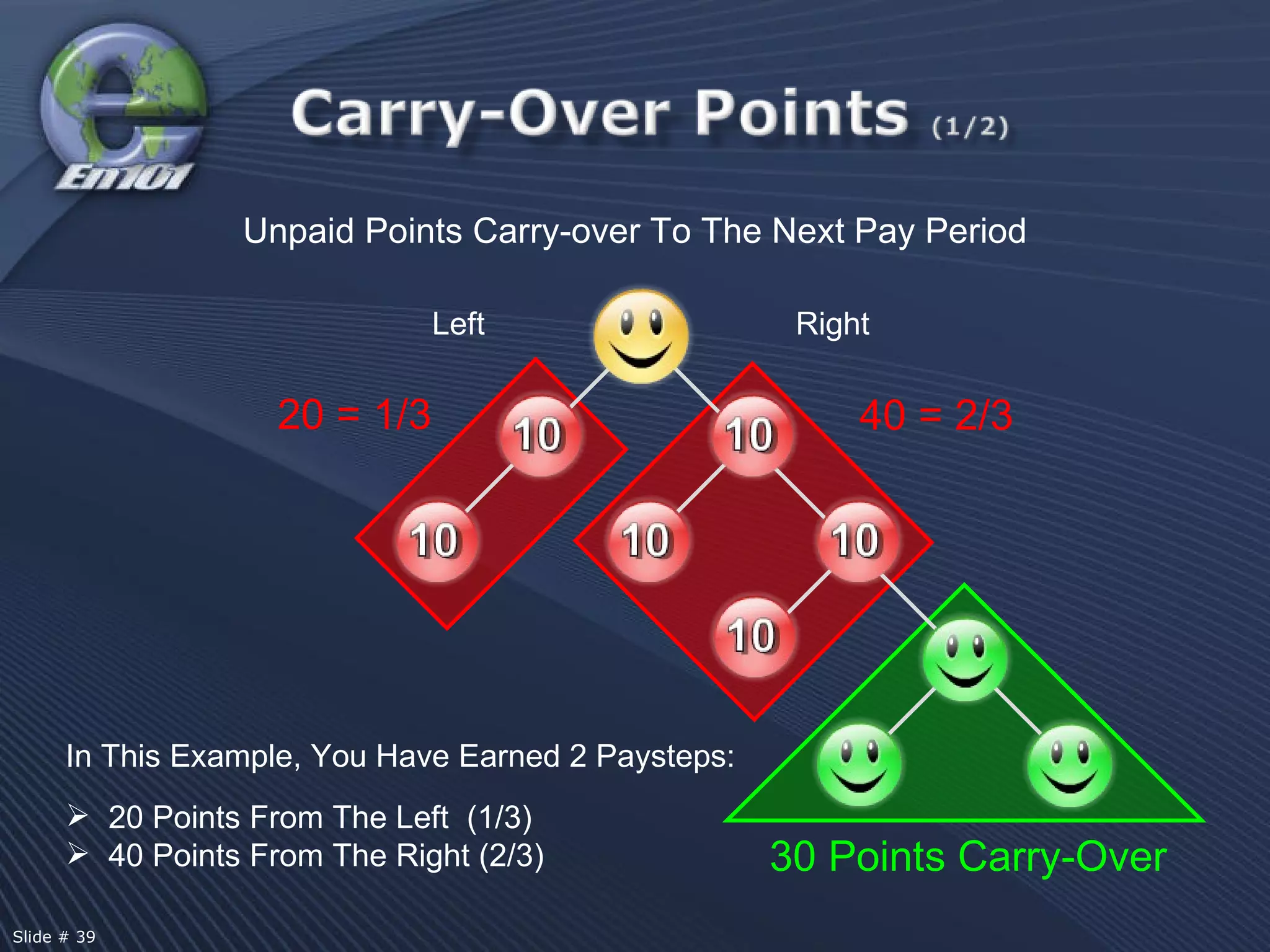 In This Example, You Have Earned 2 Paysteps: 20 Points From The Left  (1/3) 40 Points From The Right (2/3) Unpaid Points Carry-over To The Next Pay Period 20 = 1/3 40 = 2/3 Left Right 30 Points Carry-Over Slide # 39 