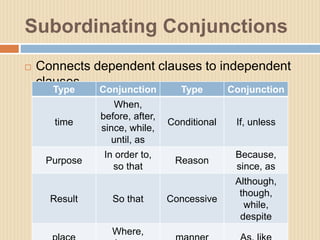 Subordinating Conjunctions
 Connects dependent clauses to independent
clauses
Type Conjunction Type Conjunction
time
When...