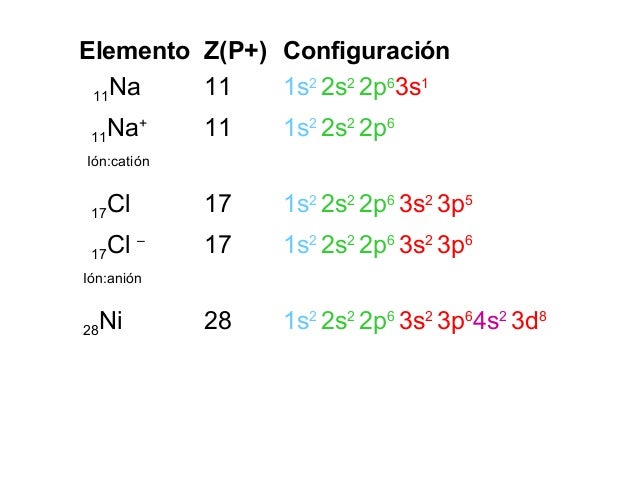 Resultado de imagen de configuracion sodio