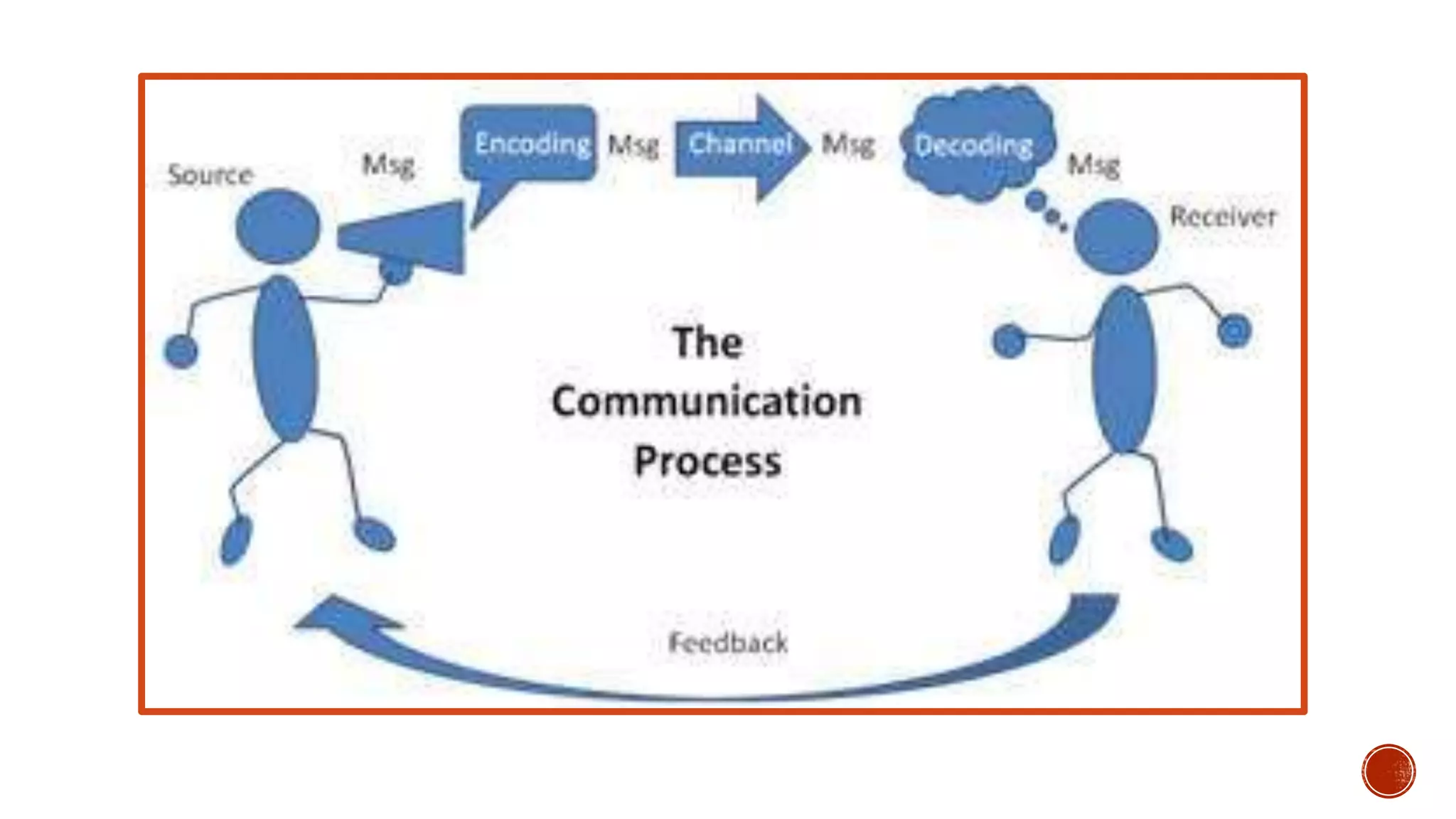 Nature of Communication | PPTX
