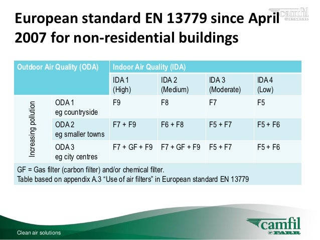 https://image.slidesharecdn.com/en13779camfilfarrfinal-121017040659-phpapp01/95/en13779-improving-your-indoor-air-quality-5-638.jpg?cb=1350446881