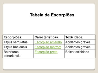 Tabela de Escorpiões
Escorpiões Características Toxicidade
Tityus serrulatus Escorpião amarelo Acidentes graves
Tityus bahiensis Escorpião marrom Acidentes graves
Bothriurus
bonariensis
Escorpião preto Baixa toxicidade
 