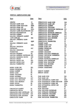 Module 1- Instrumentation Drawings & Symbols -10-
S
SY
YR
RI
IA
AN
N G
GA
AS
S C
CO
OM
MP
PA
AN
NY
Y (
(S
SG
GC
C)
)
Specific Programs "Instrumentation & Control"
 