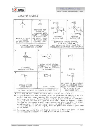 Module 1- Instrumentation Drawings & Symbols -17-
S
SY
YR
RI
IA
AN
N G
GA
AS
S C
CO
OM
MP
PA
AN
NY
Y (
(S
SG
GC
C)
)
Specific Programs "Instrumentation & Control"
 