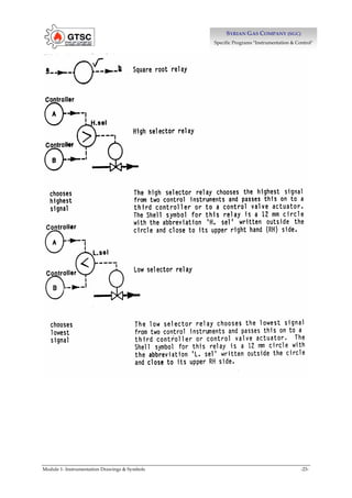 Module 1- Instrumentation Drawings & Symbols -23-
S
SY
YR
RI
IA
AN
N G
GA
AS
S C
CO
OM
MP
PA
AN
NY
Y (
(S
SG
GC
C)
)
Specific Programs "Instrumentation & Control"
 