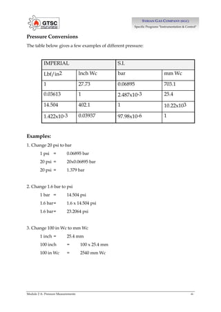 Module 2 A- Pressure Measurements -6-
S
SY
YR
RI
IA
AN
N G
GA
AS
S C
CO
OM
MP
PA
AN
NY
Y (
(S
SG
GC
C)
)
Specific Programs "Instrumentation & Control"
Pressure Conversions
The table below gives a few examples of different pressure:
IMPERIAL S.I.
Lbf/in2 lnch Wc bar mm Wc
1 27.73 0.06895 703.1
0.03613 1 2.487x10-3 25.4
14.504 402.1 1 10.22x103
1.422x10-3 0.03937 97.98x10-6 1
Examples:
1. Change 20 psi to bar
1 psi = 0.06895 bar
20 psi = 20x0.06895 bar
20 psi = 1.379 bar
2. Change 1.6 bar to psi
1 bar = 14.504 psi
1.6 bar= 1.6 x 14.504 psi
1.6 bar= 23.2064 psi
3. Change 100 in Wc to mm Wc
1 inch = 25.4 mm
100 inch = 100 x 25.4 mm
100 in Wc = 2540 mm Wc
 
