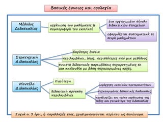 Βασικές έννοιες και ορολογία


                                                      ένα οργανωμένο σύνολο
 Mέθοδος           οργάνωση του μαθήματος &           διδακτικών στοιχείων
Διδασκαλίας        συμπεριφορά του εκπ/κού
                                                     εφαρμόζεται συστηματικά σε
                                                     σειρά μαθημάτων



                                 Ευρύτερη έννοια
Στρατηγική                περιλαμβάνει, ίσως, περισσότερες από μια μεθόδους
Διδασκαλίας
                        συνιστά διδακτικές παρεμβάσεις συγκροτημένες σε
                        μια ακολουθία με βάση συγκεκριμένες αρχές.



                      Ευρύτερη
 Μοντέλο                                       ιεράρχηση εκπ/κών προτεραιοτήτων
Διδασκαλίας
                    διδακτική πρόταση:         συγκεκριμένες διδακτικές διαδικασίες
                    περιλαμβάνει
                                             προσδιορίζει τον τρόπο οργάνωσης της
                                             τάξης και γενικότερα της διδασκαλίας




Συχνά οι 3 όροι, ή παραλλαγές τους, χρησιμοποιούνται περίπου ως συνώνυμα.
 