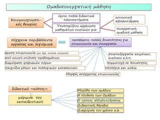 έχουν πολλά διδακτικά                 κοινωνική
   Κοινωνιογνωστι-                      πλεονεκτήματα.                     αλληλεπίδραση
     κές θεωρίες                   Υποστηρίζουν οργάνωση
                                  μαθημάτων ευνοϊκών για:                   συνεργατική,
                                                                            ομαδική μάθηση

   σύγχρονα περιβάλλοντα                        προσφέρουν πολλές δυνατότητες για
   εργασίας και λογισμικά                       επικοινωνία και συνεργασία:

άμεση επικοινωνία (με   ήχο, εικόνα, κείμενο)
                                                                        συνεπεξεργασία κειμένων,
από κοινού επίλυση προβλημάτων                                          εικόνων κ.λ.π.
διαμοίραση ψηφιακών πόρων                                            συμμετοχή σε Κοινότητες
παιχνίδια ρόλων και συλλογικών κατασκευών                          ιστολόγια και wikis

                                           Μορφές ασύγχρονης επικοινωνίας



    διδακτικό «κόστος»:                            Μεγέθη των ομάδων
                                                   Η σύνθεση των Ομάδων
       μέριμνα του
      εκπαιδευτικού                                Ο τρόπος αλληλεπίδρασης
                                                   Διδακτικός θόρυβος
                                                   Διαχείριση του χρόνου κ.ά.
 
