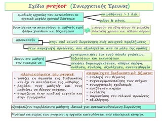 ομαδικές εργασίες που εκτελούνται σε             οπωσδήποτε > 1 δ.ώ.
     σχετικά μεγάλο χρονικό διάστημα
                                                    μέχρι & μήνες.

δυνατότητα να αποκτήσουν οι μαθητές ευρύ
     φάσμα γνώσεων και δεξιοτήτων

  αποσκοπούν
                      στην από κοινού διερεύνηση ενός ανοιχτού προβλήματος

         στην παραγωγή προϊόντος, που αξιολογείται από τα μέλη της ομάδας

                                  χρησιμοποιήσει ένα ευρύ σύνολο γνώσεων,
 δίνουν στο μαθητή                δεξιοτήτων και ικανοτήτων
  την ευκαιρία να:                ασκήσει δημιουργικότητα, πλάγια σκέψη,
                                  ανάλυση, σύνθεση, αξιολόγηση, αυτοπειθαρχία




εξασφαλίζουν περιβάλλοντα μάθησης ιδανικά για: αυτοκατευθυνόμενη διερεύνηση

Μυστικό επιτυχίας των projects : η εργασία κατευθύνεται από εσωτερικά κίνητρα.
 