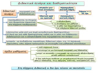 διδακτικό      περιγραφή μιας
 σενάριο       διδασκαλίας με:


    περιλαμβάνονται τα στοιχεία
                                                        η αλληλεπίδραση
    που θεωρούνται σημαντικά
                                                     οι αντιλήψεις των μαθητών
    στη σύγχρονη παιδαγωγική.
                                                        οι ρόλοι των συμμετεχόντων
                                                         τα ενδεχόμενα διδακτικά εμπόδια

  • υλοποιείται μέσα από μια σειρά εκπαιδευτικών δραστηριοτήτων.
  • Η δομή και ροή κάθε δραστηριότητας καθώς και οι ρόλοι του διδάσκοντα-
    διδασκομένων και η αλληλεπίδρασή τους περιγράφονται στο σενάριο

  • μπορούν να συνδυάζονται περισσότεροι διδακτικοί πόροι, π.χ. >1 λογισμικά,
    σημειώσεις, sites, όργανα προκειμένου να επιτευχθεί ένα μαθησιακό αποτέλεσμα.
                                    πολύ συγγενική έννοια
                                   αντιστοιχεί σε μια λεπτομερή περιγραφή μιας διδασκαλίας
 σχέδιο μαθήματος
                                  μπορεί να απουσιάζει η περιγραφή της κοινωνικής αλληλεπίδρασης
                                                  μεταξύ μαθητών-εκπαιδευτικού

                               Ο όρος παλιότερος συνδέεται με μπιχεβιοριστική θεωρία (περιγραφή
                              φάσεων διδασκαλίας, όπως αφόρμηση, ανάπτυξη, ανακεφαλαίωση κλπ).



             Στη σύγχρονη Διδακτική οι δυο όροι τείνουν να ταυτιστούν
 