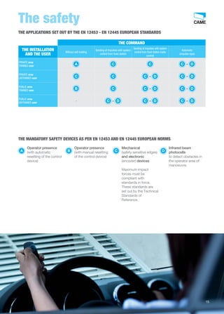 THE APPLICATIONS SET OUT BY THE EN 12453 - EN 12445 EUROPEAN STANDARDS 
THE COMMAND 
THE INSTALLATION 
AND THE USER Without self-holding 
Sending of impulses with system 
control from fixed station 
Sending of impulses with system 
control from fixed station (radio 
control) 
Automatic 
(impulse-type) 
PRIVATE area 
TRAINED user A C C C 
+ 
D 
PRIVATE area 
UNTRAINED user C C C 
+ 
D C 
+ 
D 
PUBLIC area 
TRAINED user B C C 
+ 
D C 
+ 
D 
PUBLIC area 
UNTRAINED user 
- C 
+ 
D C 
+ 
D C 
+ 
D 
The safety 
THE MANDATORY SAFETY DEVICES AS PER EN 12453 AND EN 12445 EUROPEAN NORMS 
Operator presence 
(with automatic 
resetting of the control 
device) 
A 
Operator presence 
(with manual resetting 
of the control device) 
B 
Mechanical 
(safety sensitive edges) 
and electronic 
(encoder) devices 
Maximum impact 
forces must be 
compliant with 
standards in force. 
These standards are 
set out by the Technical 
Standards of 
Reference. 
C 
Infrared beam 
photocells 
to detect obstacles in 
the operator area of 
manoeuvre. 
D 
15 
 