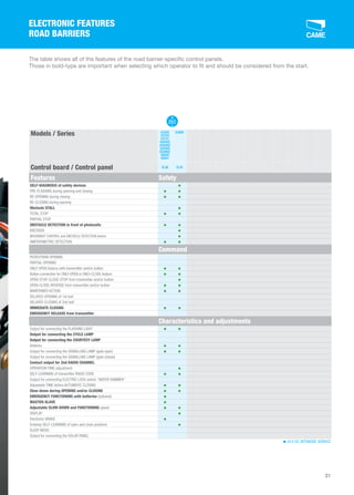 The table shows all of the features of the road barrier-specific control panels. 
Those in bold-type are important when selecting which operator to fit and should be considered from the start. 
Models / Series G3250 
G3750 
G3751 
G4040Z 
G4040IZ 
G2080Z 
G2080IZ 
G6500 
G6501 
G3000 
Control board / Control panel ZL38 ZL30 
Features Safety 
SELF-DIAGNOSIS of safety devices 
PRE-FLASHING during opening and closing 
RE-OPENING during closing 
RE-CLOSING during opening 
Obstacle STALL 
TOTAL STOP 
PARTIAL STOP 
OBSTACLE DETECTION in front of photocells 
ENCODER 
MOVEMENT CONTROL and OBSTACLE DETECTION device 
AMPEROMETRIC DETECTION 
Command 
PEDESTRIAN OPENING 
PARTIAL OPENING 
ONLY-OPEN feature with transmitter and/or button 
Button connection for ONLY-OPEN or ONLY-CLOSE feature 
OPEN-STOP-CLOSE-STOP from transmitter and/or button 
OPEN-CLOSE-REVERSE from transmitter and/or button 
MAINTAINED ACTION 
DELAYED OPENING of 1st leaf 
DELAYED CLOSING of 2nd leaf 
IMMEDIATE CLOSING 
EMERGENCY RELEASE from transmitter 
Characteristics and adjustments 
Output for connecting the FLASHING LIGHT 
Output for connecting the CYCLE LAMP 
Output for connecting the COURTESY LAMP 
Antenna 
Output for connecting the SIGNALLING LAMP (gate open) 
Output for connecting the SIGNALLING LAMP (gate closed) 
Contact output for 2nd RADIO CHANNEL 
OPERATION TIME adjustment 
SELF-LEARNING of transmitter RADIO CODE 
Output for connecting ELECTRIC LOCK and/or WATER HAMMER 
Adjustable TIME before AUTOMATIC CLOSING 
Slow-down during OPENING and/or CLOSING 
EMERGENCY FUNCTIONING with batteries (optional) 
MASTER-SLAVE 
Adjustable SLOW-DOWN and FUNCTIONING speed 
DISPLAY 
Electronic BRAKE 
Endstop SELF-LEARNING of open and close positions 
SLEEP MODE 
Output for connecting the SOLAR PANEL 
24 V DC INTENSIVE SERVICE 
31 
ELECTRONIC FEATURES 
ROAD BARRIERS 
 