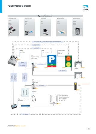 4 x 0.5 mm² + 4 x 0.5 mm² MAX 50 m for two transponder sensors 
FREE 
FULL 
CONNECTION DIAGRAM 
65 
Turnstile 
Turnstile 
Barrier 
Magnetic sensors: 
LT001 
TST02 
Transponder: 
PCT 
TAG 
Keypad selectors: 
S5000 
S6000 
S7000 
Sensor and cards: 
TSP00 
TST01 
TAG 
Transmitters of the 
series: 
Atomo 
and Tam 
2 x 1.5 mm² 
4 x 1.5 mm² 
3 x 1.5 mm² 
REM 
Expansion module 
(max 60 units) 
REM 
Expansion module 
(max 60 units) 
Next REM 
Bipolar 
shielded 
2 x 0.5 mm² 
Bipolar 
shielded 
2 x 0.5 mm² 
PC30 
PC interface 
Bipolar 
shielded 
2 x 0.5 mm² 
MAX 1,000 m 
PSINS 
FREE - FULL sign 
PSSRV - PSSRV2 
RED - GREEN 
traffic light 
RBM84 
Control panel 
5 x 1.5 mm² 
RS232 MAX 5 m 
2 x 0.5 mm² 
Types of command 
5 x 1.5 mm² 
Distance between 
001RBM84 
and last 
001REM unit 
MAX 1,000 m 
NOT SUPPLIED 230 V AC - 3 x 1.5 mm² 
PC (NOT SUPPLIED) 
Software compatible with 
Windows 98/2000 
XP - VISTA o.s. 
 