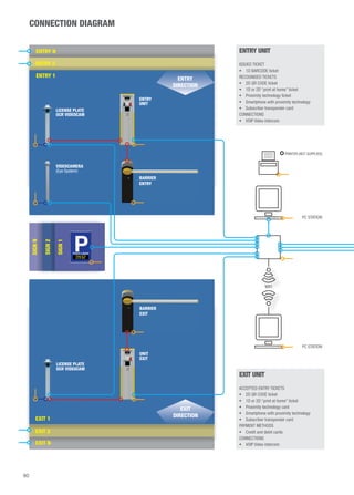ENTRY UNIT 
ISSUED TICKET 
• 1D BARCODE ticket 
RECOGNISED TICKETS 
• 2D QR CODE ticket 
• 1D or 2D “print at home” ticket 
• Proximity technology ticket 
• Smartphone with proximity technology 
• Subscriber transponder card 
CONNECTIONS 
• VOIP Video intercom 
HUB 
EXIT UNIT 
PC STATION 
ACCEPTED ENTRY TICKETS 
• 2D QR CODE ticket 
• 1D or 2D “print at home” ticket 
• Proximity technology card 
• Smartphone with proximity technology 
• Subscriber transponder card 
PAYMENT METHODS 
• Credit and debit cards 
CONNECTIONS 
• VOIP Video intercom 
ENTRY 
DIRECTION 
EXIT 
DIRECTION 
ENTRY N 
ENTRY 2 
ENTRY 1 
EXIT 1 
EXIT 2 
EXIT N 
SIGN 1 
SIGN 2 
SIGN N 
WIFI 
ENTRY 
UNIT 
BARRIER 
ENTRY 
LICENSE PLATE 
OCR VIDEOCAM 
VIDEOCAMERA 
(Eye System) 
UNIT 
EXIT 
LICENSE PLATE 
OCR VIDEOCAM 
BARRIER 
EXIT 
PC STATION 
80 
CONNECTION DIAGRAM 
PRINTER (NOT SUPPLIED) 
 