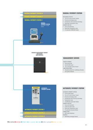 MANUAL PAYMENT STATION 
RECOGNIZED TICKETS 
• 1D or 2D “print at home” tickets 
• Proximity technology cards 
• Smartphones with proximity technology 
• Subscriber transponder cards 
PAYMENT METHOD 
• Coins and banknotes 
• Subscriber transponder cards 
• 1D subscriber BARCODE tickets 
AUTOMATIC PAYMENT STATION 
AUTOMATIC PAYMENT STATION 
• 2D QR CODE tickets 
• 1D or 2D print at home ticket 
• Proximity technology cards 
• Smartphones with proximity technology 
• Transponder cards 
• 1D BARCODE subscriber tickets 
PAYMENT METHOD 
• Coins and banknotes 
• Credit and debit cards 
• Subscriber transponder cards 
• 1D subscriber barcode tickets 
CONNECTIONS 
• VOIP video interphone 
VIEWINGS 
• Advertising messages feature 
MANUAL PAYMENT STATION N 
MANUAL PAYMENT STATION 2 
MANUAL PAYMENT STATION 1 
MANUAL 
PAYMENT STATION 
with built-in receipt 
printer 
PARKING MANAGEMENT SERVER 
WEB BASED 
WEB SERVICES 
AUTOMATIC PAYMENT STATION 1 
AUTOMATIC PAYMENT STATION 2 
AUTOMATIC PAYMENT STATION N 
MANAGEMENT SERVER 
REMOTE PAYMENT 
• Send sms/email 
• 2D QR CODE ticket 
• 1D or 2D ticket “print at home” 
SNMP MONITORING 
• Standard protocol for monitoring all events 
and system statuses 
AUTOMATIC 
PAYMENT STATION 
81 
NOT SUPPLIED DATA CABLE UTP CAT5 - AWG24 - 2 x 0.5 mm² - MAX 1,000 m 12 V DC - 2 x 0.5 mm² 230 V AC - 3 x 1.5 mm² 
 