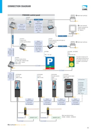 FREE 
FULL 
CONNECTION DIAGRAM 
83 
001RBMP1 
Control panel 
001PSD1 
Display 
001PC30 
PC interface 
001PSI16 
Control unit for 
auxiliary payment stations 
001PSI01 
Control of auxiliary devices 
es. Traffic lights - Magnetic loops 
Signs - Lights - Sensors 
(MAX 8 units) 
PRINTER (NOT SUPPLIED) 
The system manages up to 6 
traffic lights and signs that can 
be controlled using either unit 
001RBMP1 or the 001PSIO1 
panel. 
001PSINS 
FREE - FULL sign 
PSM4000 control panel 
Bipolar 
shielded twisted 
2 x 0.5 mm² 
UTP CAT5 AWG24 
Bipolar 
shielded twisted 
2 x 0.5 mm² 
UTP CAT5 AWG24 
Max distance 
RBMP1- PC50 
1,000 m 
RS232 MAX 5 m 
RS232 MAX 5 m 
Bipolar 
shielded twisted 
2 x 0.5 mm² 
UTP CAT5 AWG24 
Max distance 
PSI16 - PSC3 
1,000 m 
5 x 1.5 mm² 
4 x 1.5 mm² 
Bipolar 
shielded twisted 
2 x 0.5 mm² 
UTP CAT5 AWG24 
Bipolar 
shielded twisted 
2 x 0.5 mm² 
UTP CAT5 AWG24 
Bipolar 
shielded twisted 
2 x 0.5 mm² 
UTP CAT5 AWG24 
Bipolar 
shielded twisted 
2 x 0.5 mm² 
UTP CAT5 AWG24 
Bipolar 
shielded twisted 
2 x 0.5 mm² 
UTP CAT5 AWG24 
001PSE4000 
Entry unit 
(MAX 16 units) 
001PSU4000 
Exit unit 
(MAX 16 units) 
001PSC4000 
Automatic payment 
station 
(MAX 8 units) 
001PSC6001 
Automatic payment station 
(MAX 4 units) 
RS232 MAX 5 m 
001PSC1 
Auxiliary payment station with reader for 
transponder tokens 
(MAX 16 units) 
5 x 0.5 mm² MAGNETIC LOOP 5 x 0.5 mm² MAGNETIC LOOP 
Bipolar 
shielded twisted 
2 x 0.5 mm² 
UTP CAT5 AWG24 
To the next unit: 
001PSU4000 
001PSE4000 
001PSC4000 
01PSC6001 
Distance between 
001RBMP1 and 
last unit 
MAX 1,000 m 
ENTRY barrier ENTRY barrier 
Metal mass detector sensors 
009SMA - 009SMA2 - 009SMA220 
2 x 1.5 mm² 2 x 1.5 mm² 
RS232 MAX 5 m 
001PSSRV - 001PSSRV2 
RED - 
GREEN traffic light. 
NOT SUPPLIED 230 V AC - 3 x 1.5 mm² 
PC (NOT SUPPLIED) 
Software compatible with 
Windows 98/2000 
XP - VISTAO.S. 
PRINTER (NOT SUPPLIED) 
 