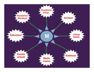 Kesaksian
hidup
KOTBAH
Media
massa
Kesalehan
Merakyat
Liturgi
Sabda
Sakramen²
Kontak
pribadi
Katekese
M
 